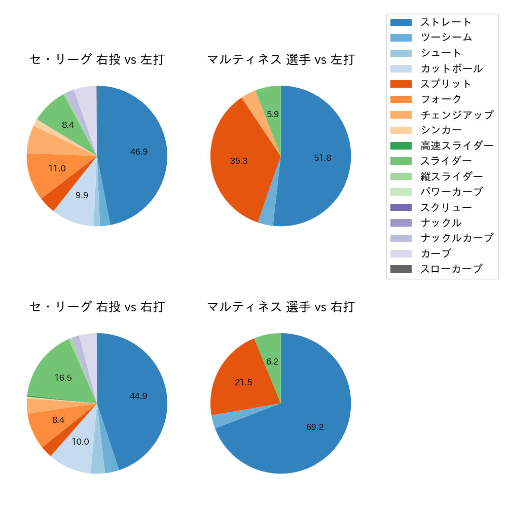 マルティネス 球種割合(2025年4月)