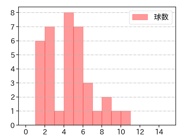 マルティネス 打者に投じた球数分布(2025年4月)