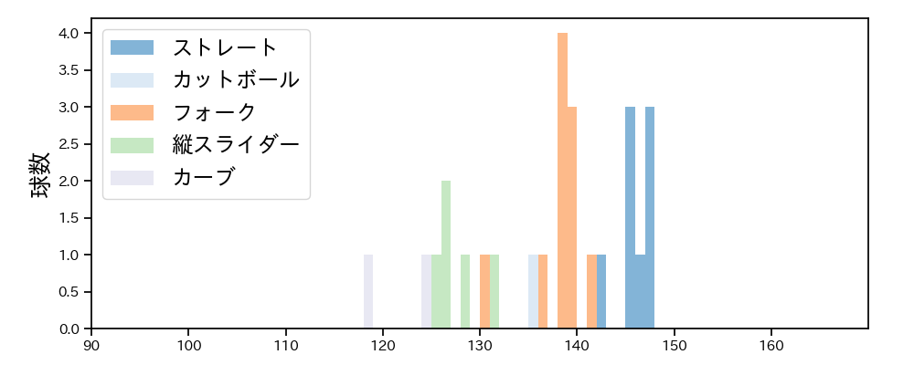 戸田 懐生 球種&球速の分布1(2025年4月)
