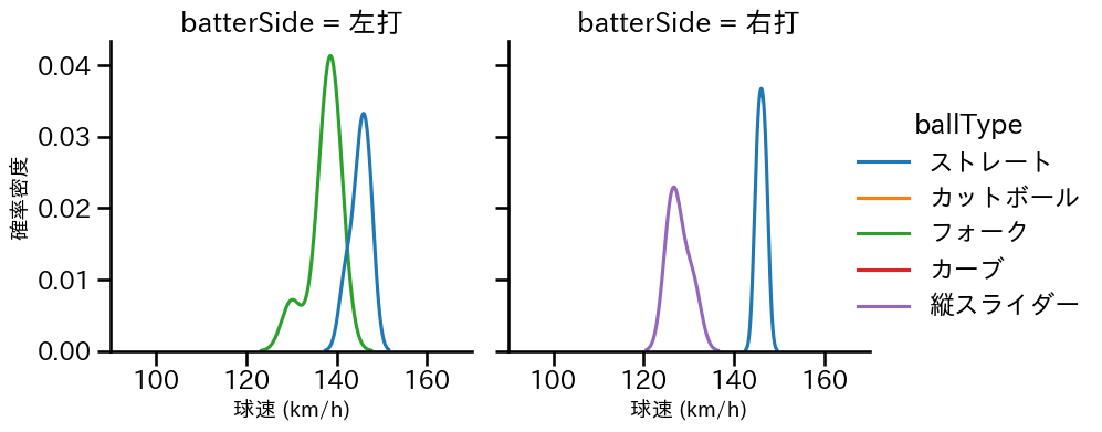 戸田 懐生 球種&球速の分布2(2025年4月)