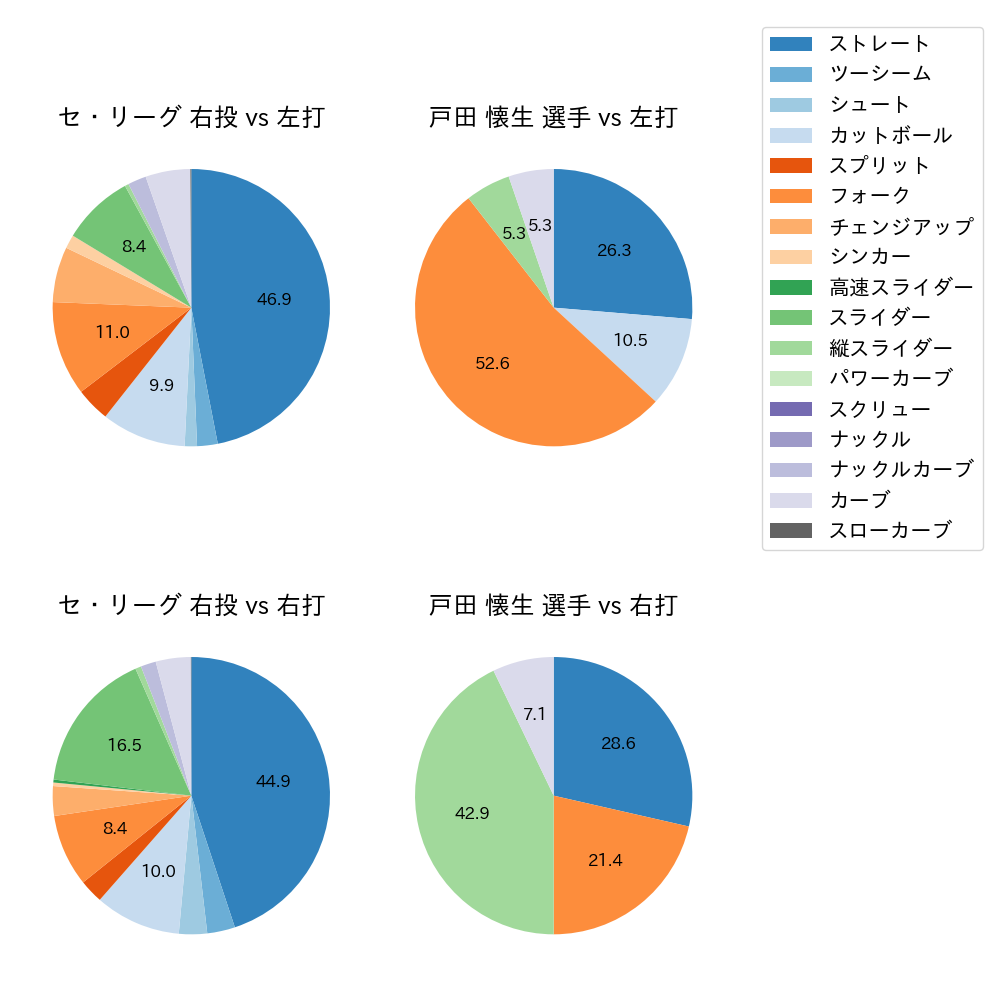 戸田 懐生 球種割合(2025年4月)
