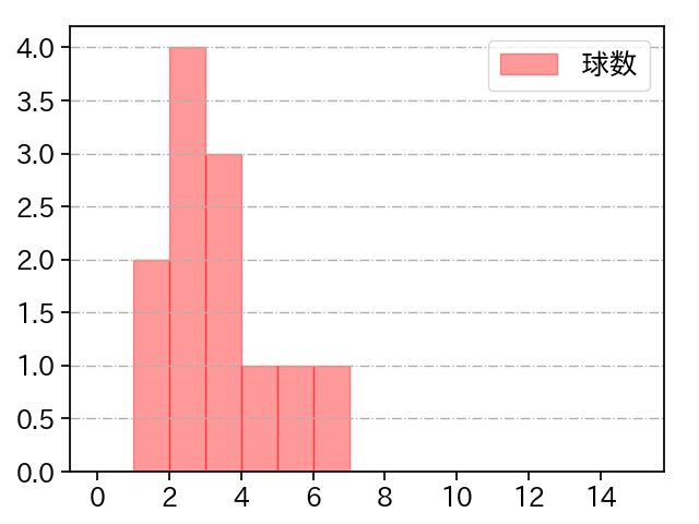 戸田 懐生 打者に投じた球数分布(2025年4月)