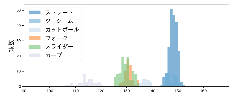 井上 温大 球種&球速の分布1(2025年4月)