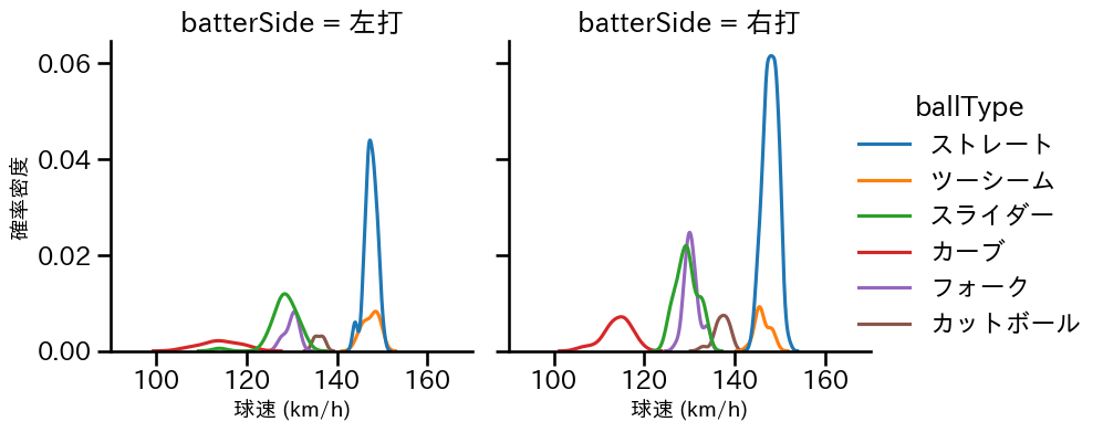 井上 温大 球種&球速の分布2(2025年4月)