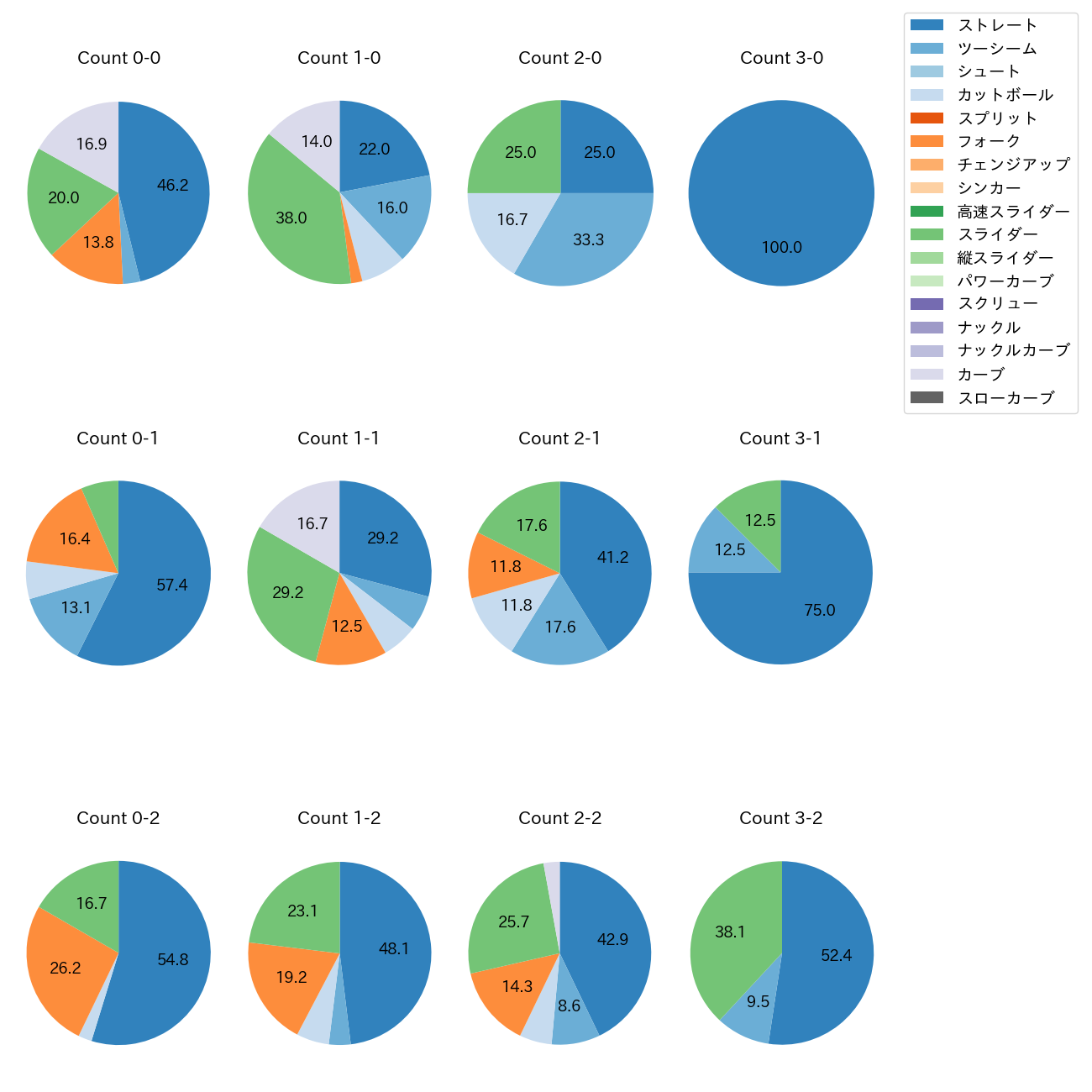 井上 温大 カウント別 球種割合(2025年4月)