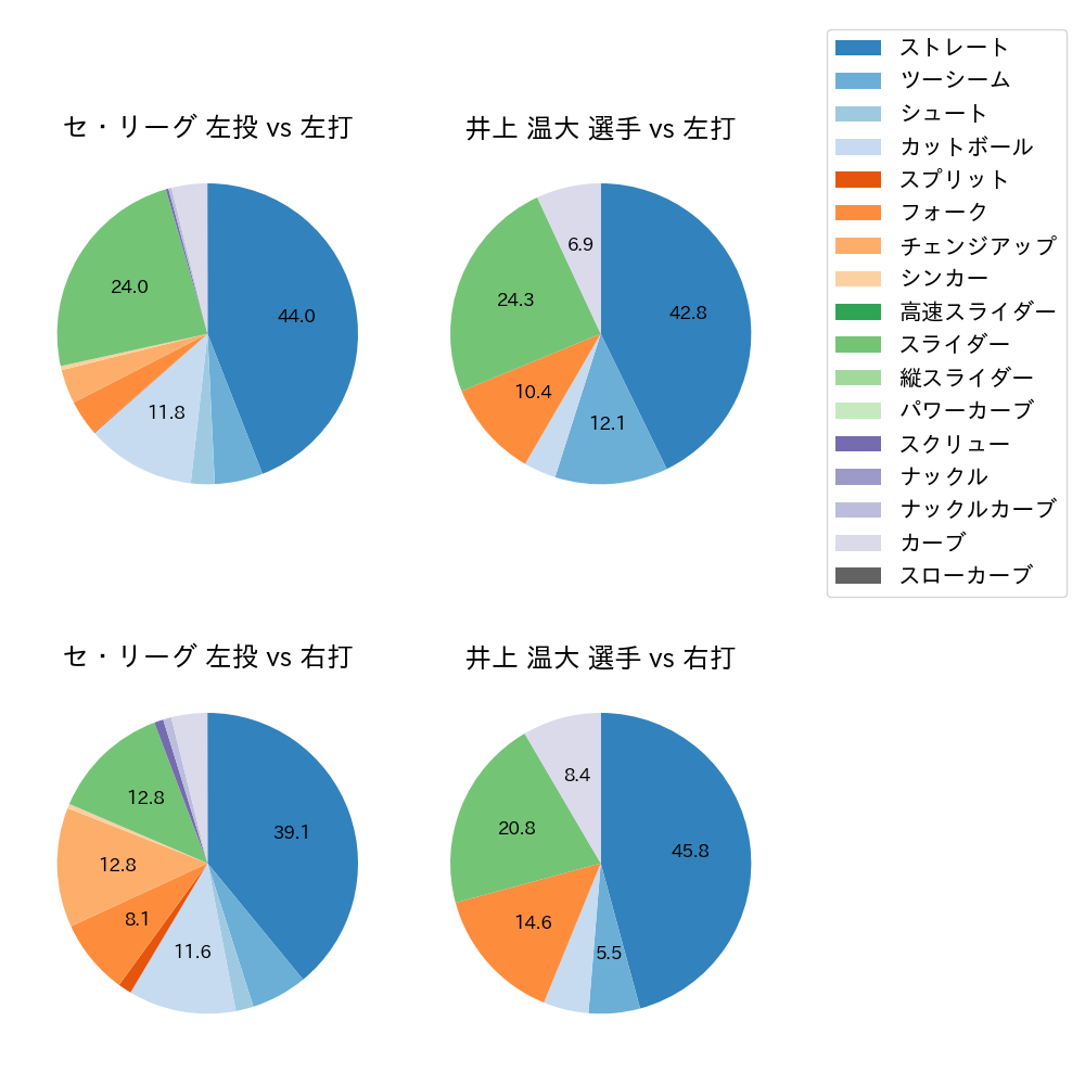 井上 温大 球種割合(2025年4月)