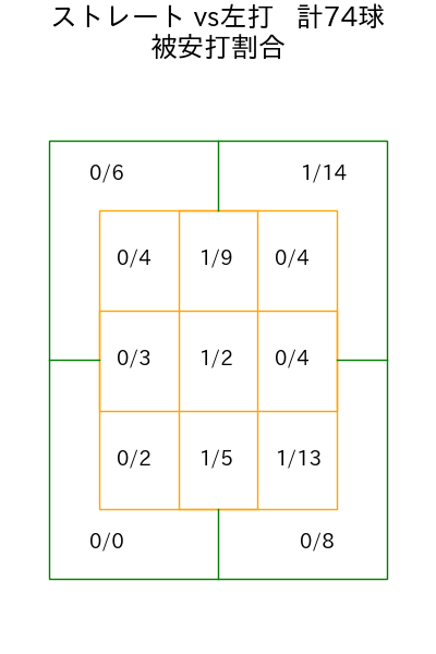 井上 温大 コース別被安打割合(2025年4月)