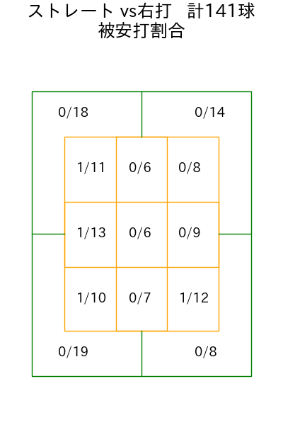 井上 温大 コース別被安打割合(2025年4月)