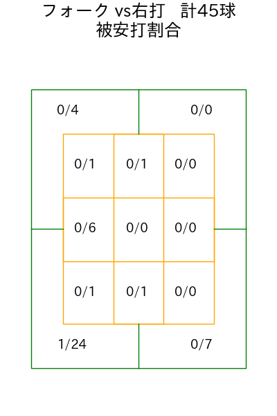 井上 温大 コース別被安打割合(2025年4月)