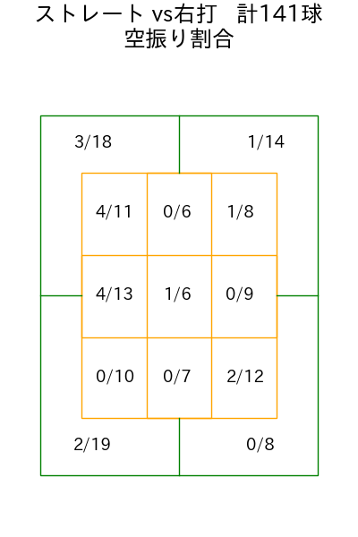 井上 温大 コース別空振り割合(2025年4月)