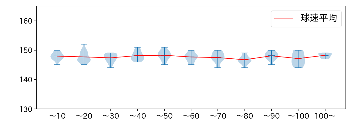 井上 温大 球数による球速(ストレート)の推移(2025年4月)