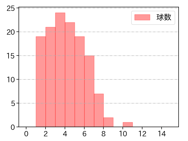 井上 温大 打者に投じた球数分布(2025年4月)