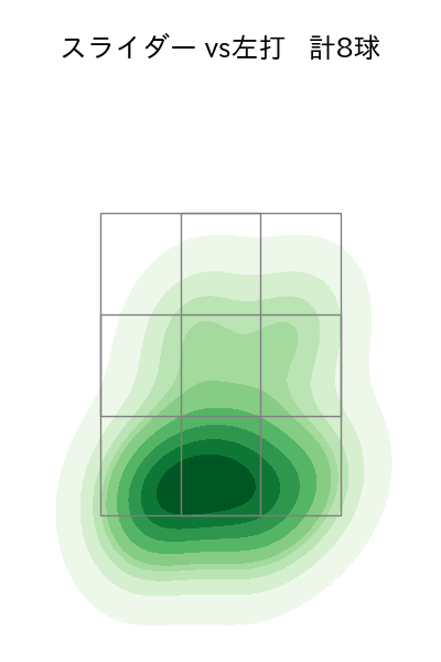 田中 将大 配球ヒートマップ(2025年5月)