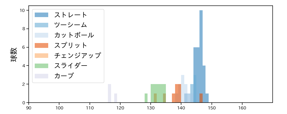 田中 将大 球種&球速の分布1(2025年5月)