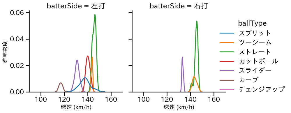 田中 将大 球種&球速の分布2(2025年5月)
