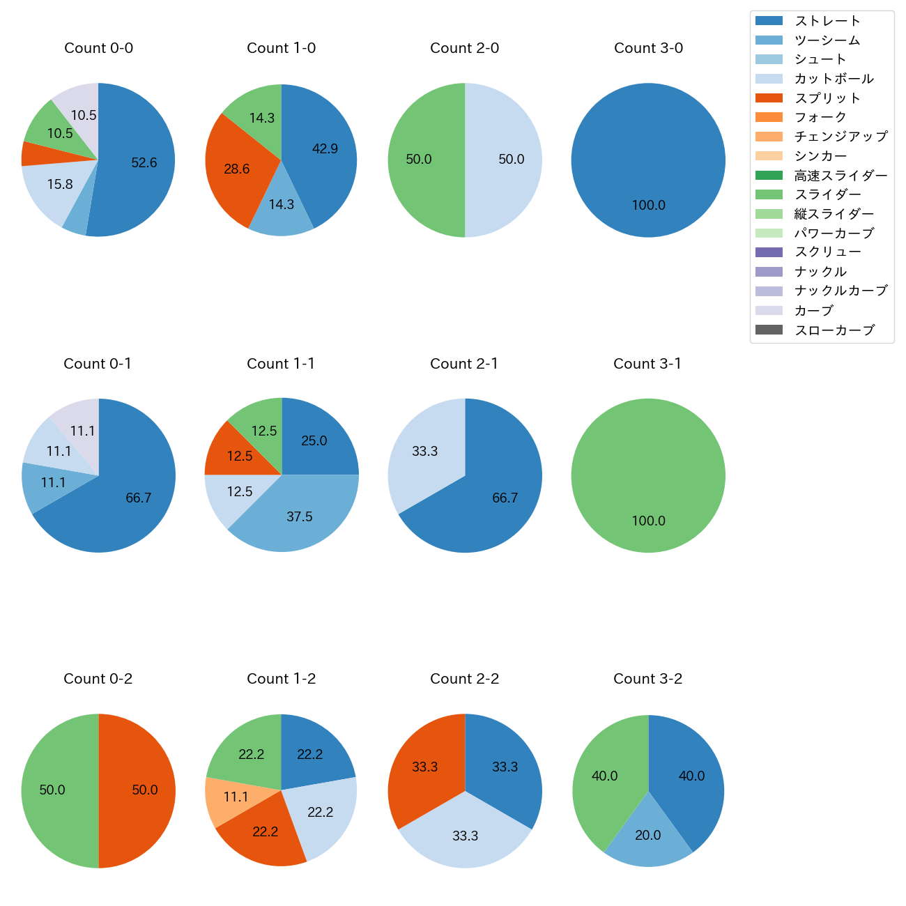 田中 将大 カウント別 球種割合(2025年5月)