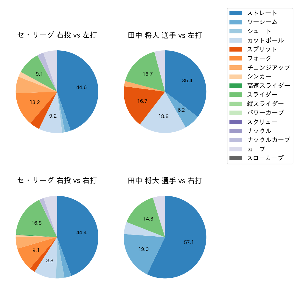 田中 将大 球種割合(2025年5月)