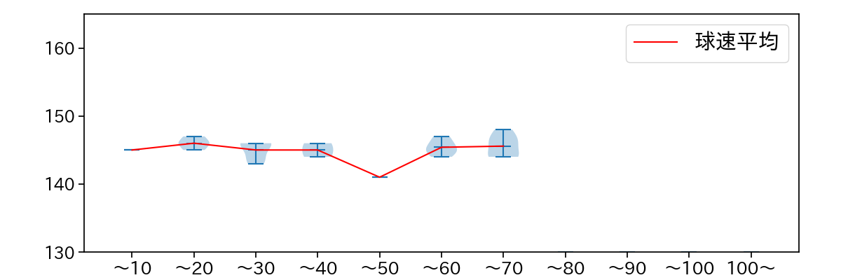 田中 将大 球数による球速(ストレート)の推移(2025年5月)