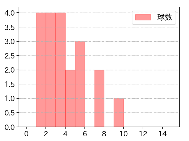 田中 将大 打者に投じた球数分布(2025年5月)