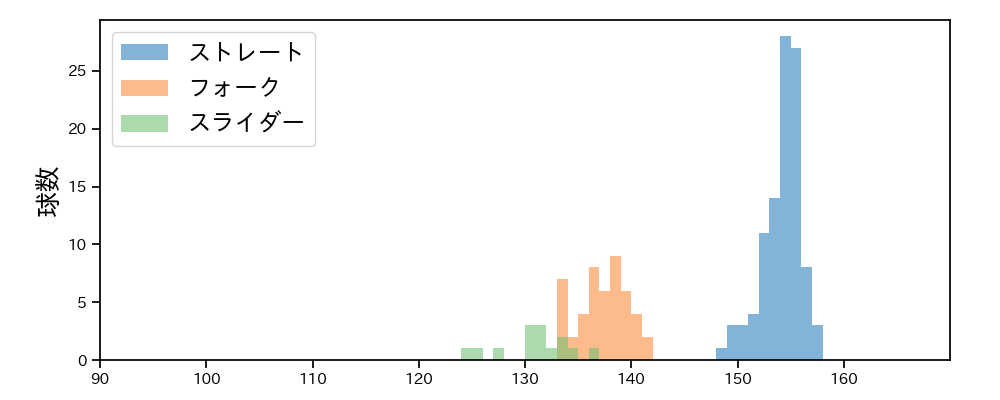 大勢 球種&球速の分布1(2025年5月)