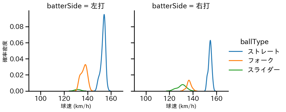 大勢 球種&球速の分布2(2025年5月)