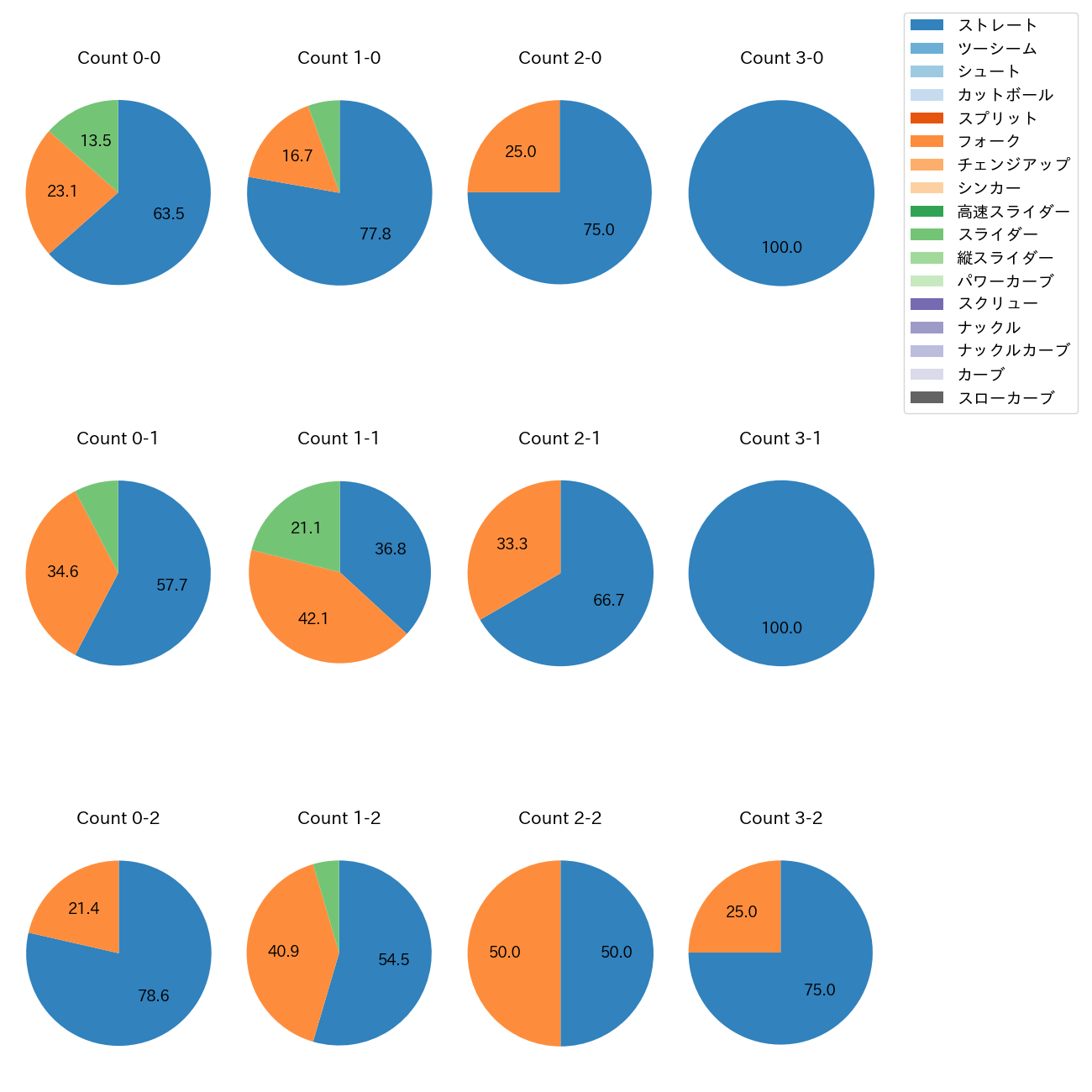 大勢 カウント別 球種割合(2025年5月)