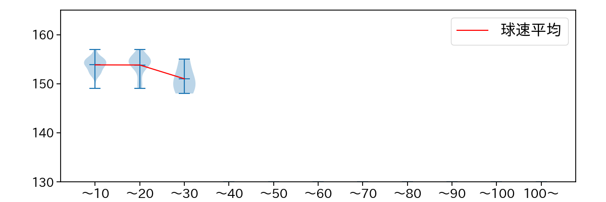 大勢 球数による球速(ストレート)の推移(2025年5月)