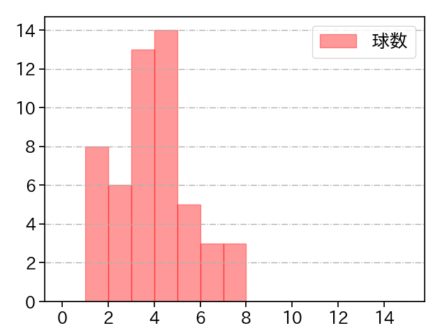 大勢 打者に投じた球数分布(2025年5月)