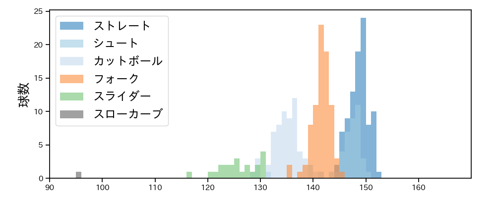 山﨑 伊織 球種&球速の分布1(2025年5月)