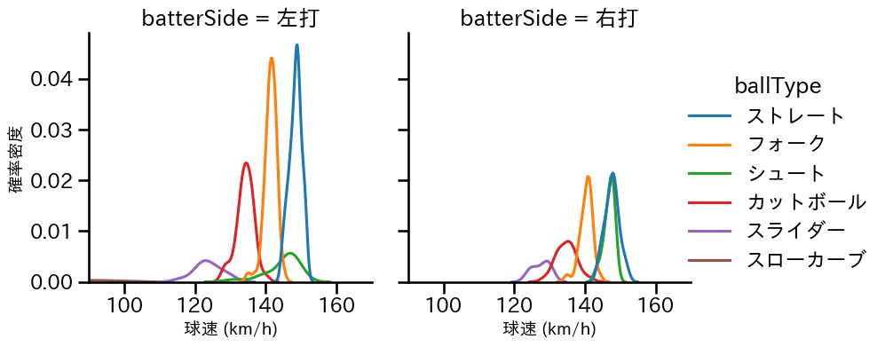 山﨑 伊織 球種&球速の分布2(2025年5月)