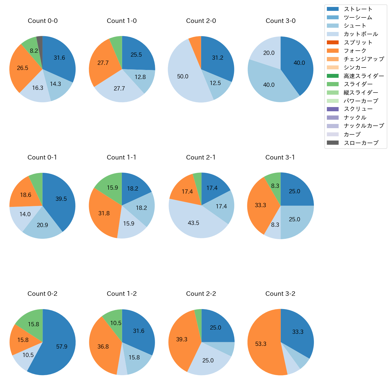 山﨑 伊織 カウント別 球種割合(2025年5月)