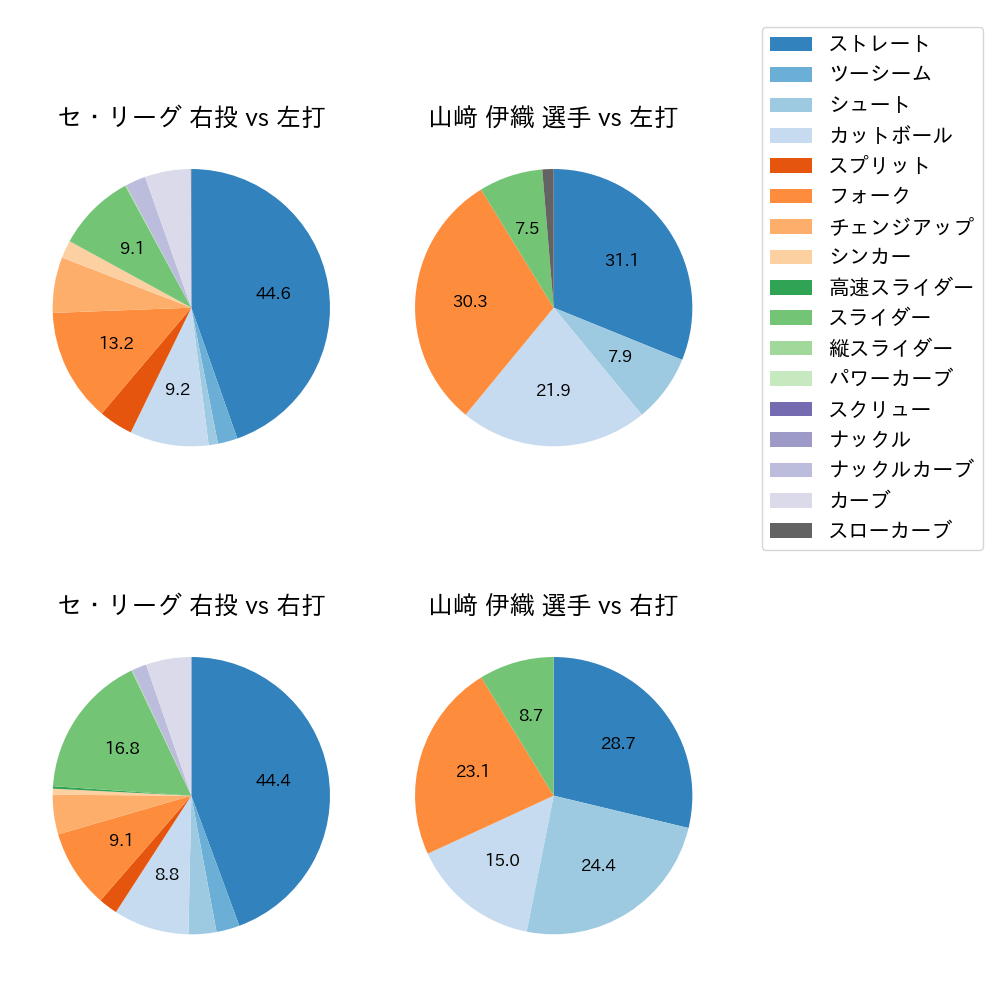 山﨑 伊織 球種割合(2025年5月)