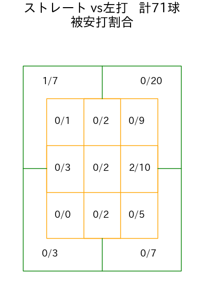 山﨑 伊織 コース別被安打割合(2025年5月)