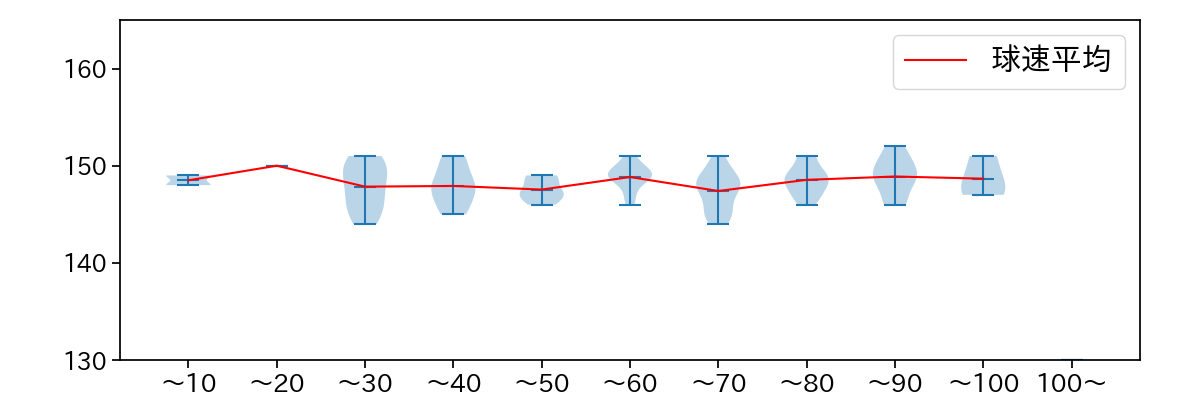山﨑 伊織 球数による球速(ストレート)の推移(2025年5月)