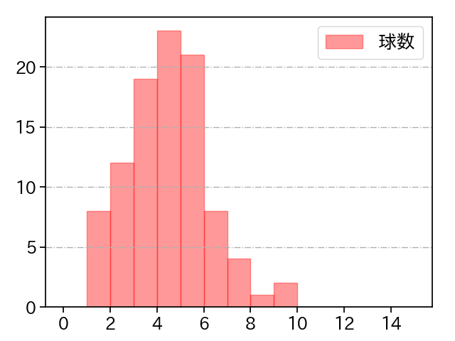 山﨑 伊織 打者に投じた球数分布(2025年5月)