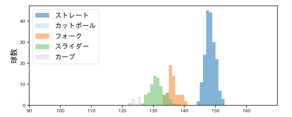 戸郷 翔征 球種&球速の分布1(2025年5月)