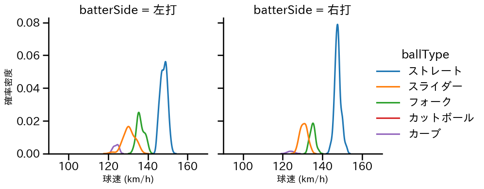 戸郷 翔征 球種&球速の分布2(2025年5月)