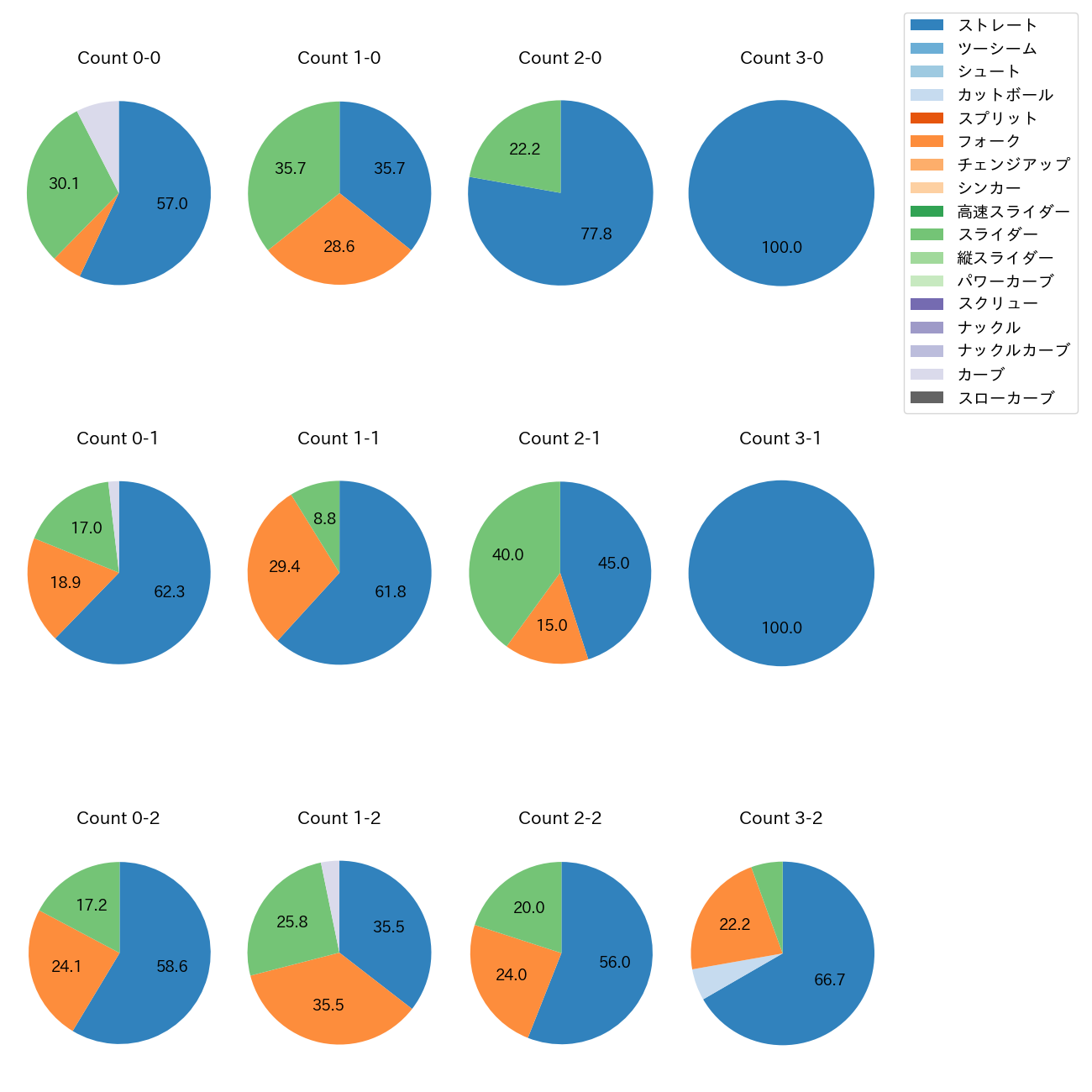 戸郷 翔征 カウント別 球種割合(2025年5月)