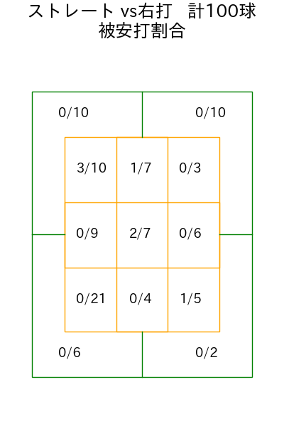 戸郷 翔征 コース別被安打割合(2025年5月)