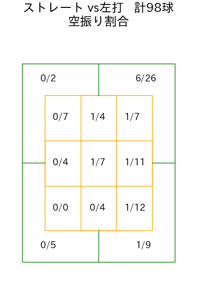 戸郷 翔征 コース別空振り割合(2025年5月)