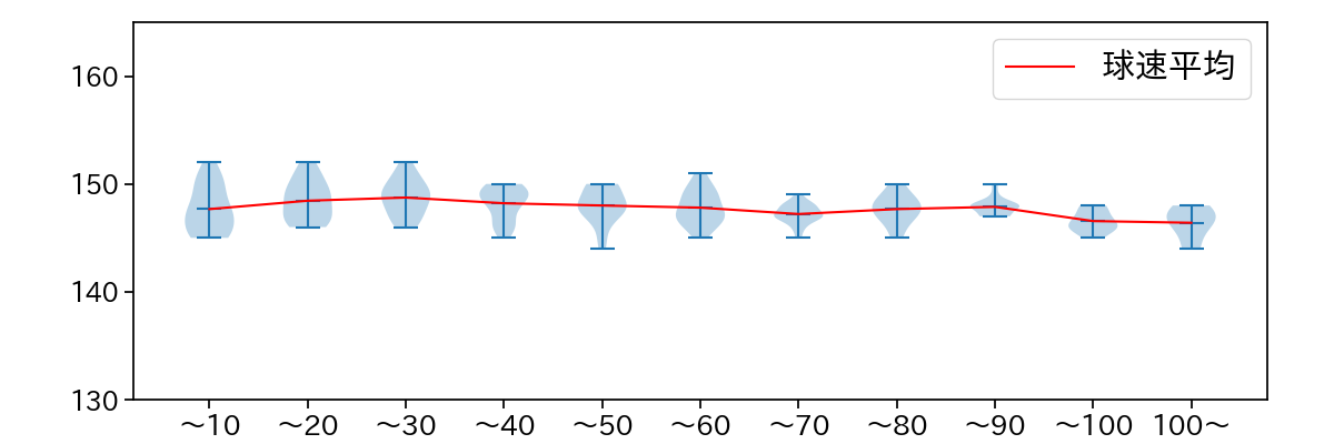 戸郷 翔征 球数による球速(ストレート)の推移(2025年5月)