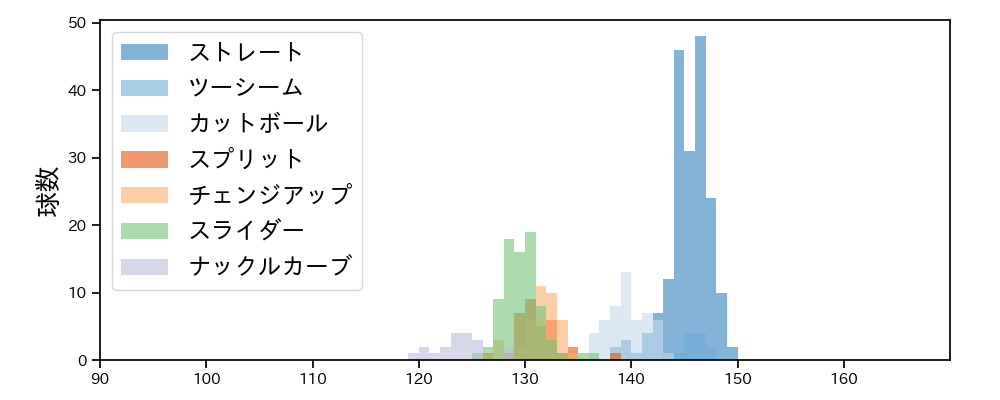 グリフィン 球種&球速の分布1(2025年5月)