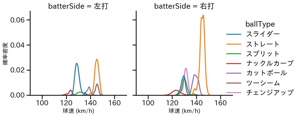 グリフィン 球種&球速の分布2(2025年5月)