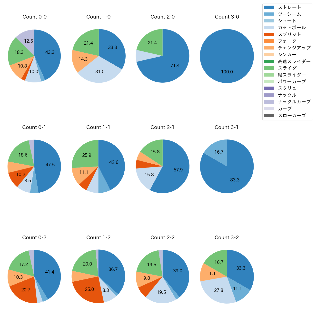 グリフィン カウント別 球種割合(2025年5月)