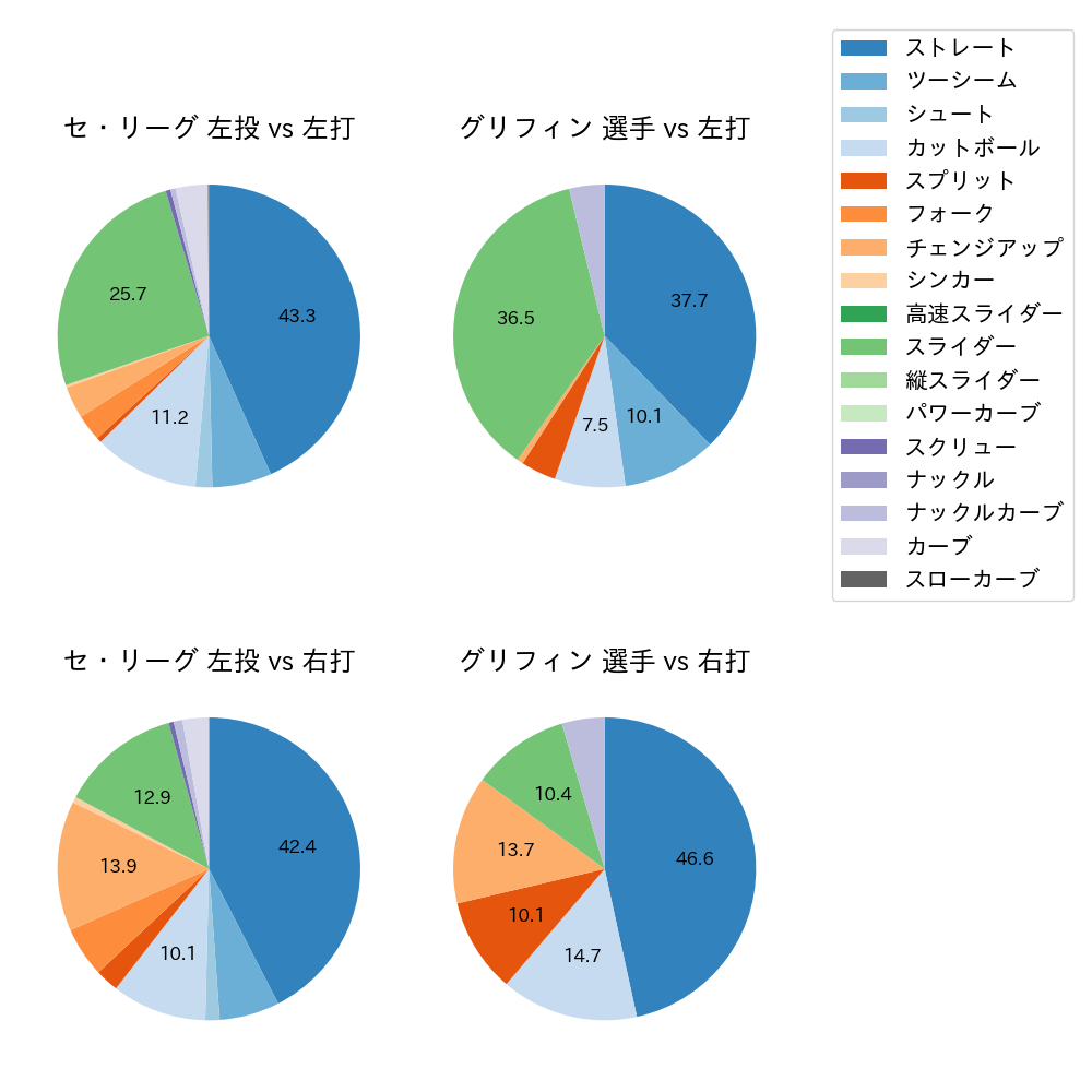 グリフィン 球種割合(2025年5月)