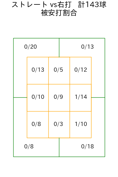 グリフィン コース別被安打割合(2025年5月)