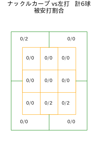 グリフィン コース別被安打割合(2025年5月)