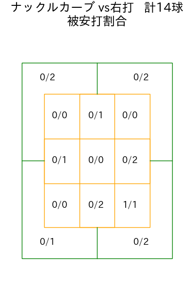 グリフィン コース別被安打割合(2025年5月)