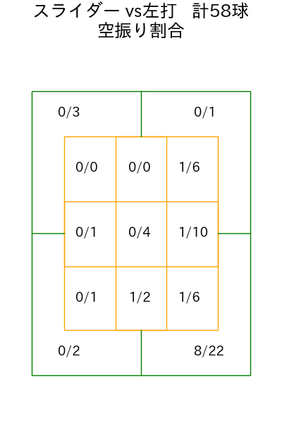 グリフィン コース別空振り割合(2025年5月)