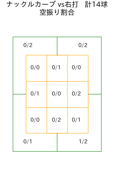グリフィン コース別空振り割合(2025年5月)